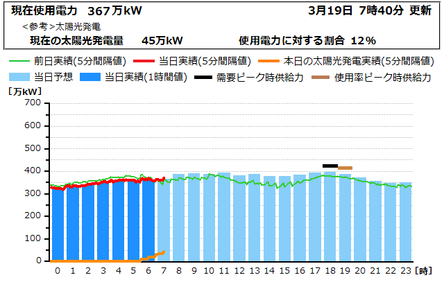 本日の電力使用状況グラフ