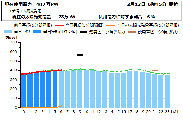 本日の電力使用状況グラフ