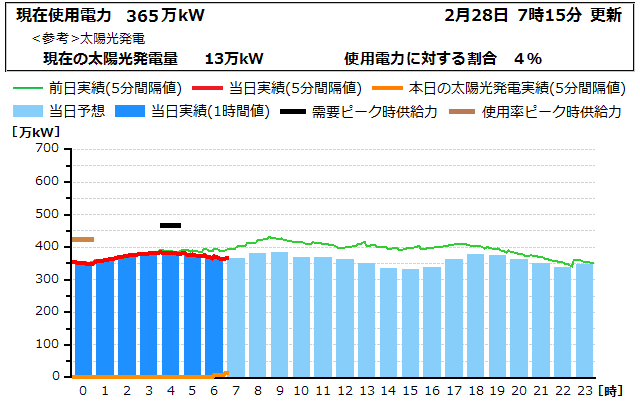 本日の電力使用状況グラフ