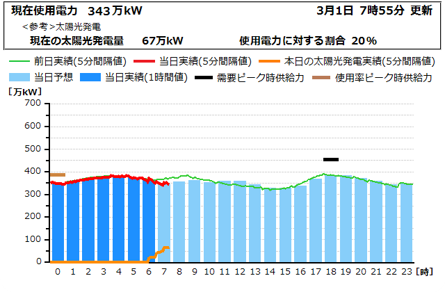 本日の電力使用状況グラフ