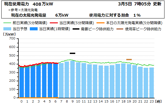 本日の電力使用状況グラフ