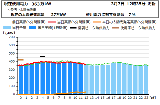 本日の電力使用状況グラフ