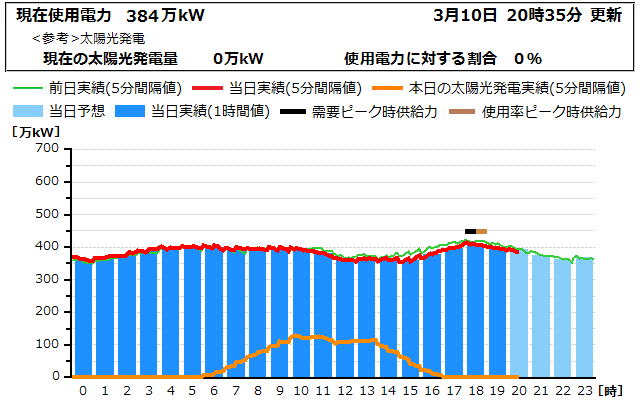 本日の電力使用状況グラフ