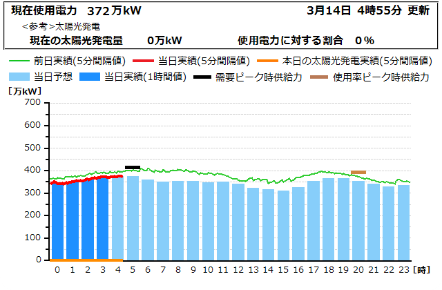 本日の電力使用状況グラフ