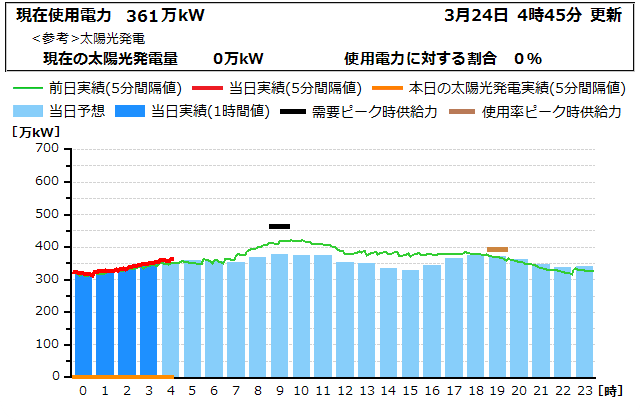 本日の電力使用状況グラフ
