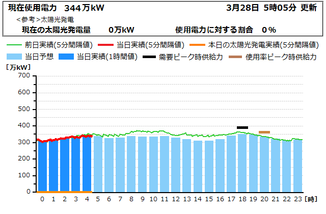 本日の電力使用状況グラフ