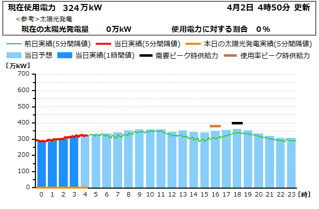 本日の電力使用状況グラフ
