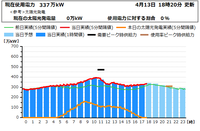本日の電力使用状況グラフ