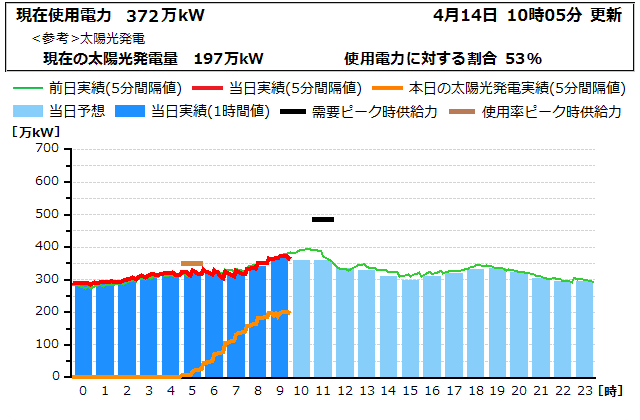 本日の電力使用状況グラフ