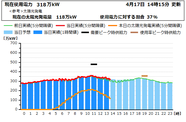 本日の電力使用状況グラフ