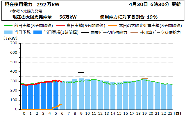 本日の電力使用状況グラフ