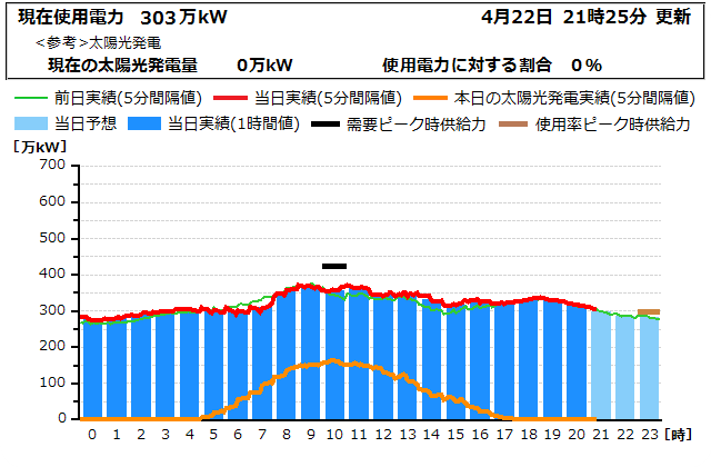 本日の電力使用状況グラフ