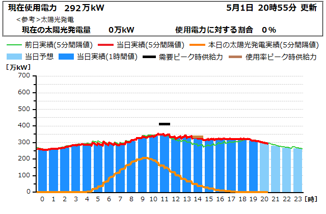 本日の電力使用状況グラフ