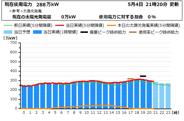 本日の電力使用状況グラフ