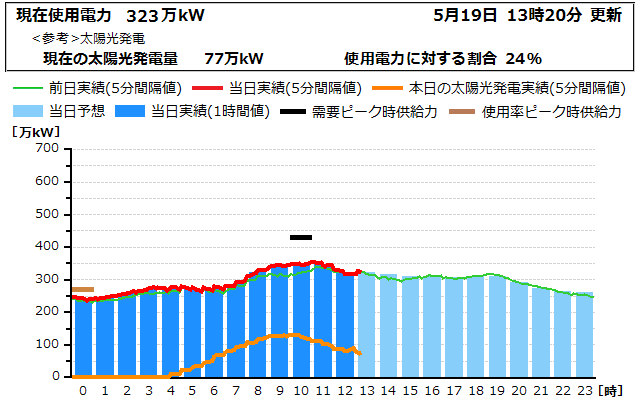 本日の電力使用状況グラフ