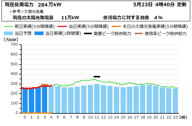 本日の電力使用状況グラフ