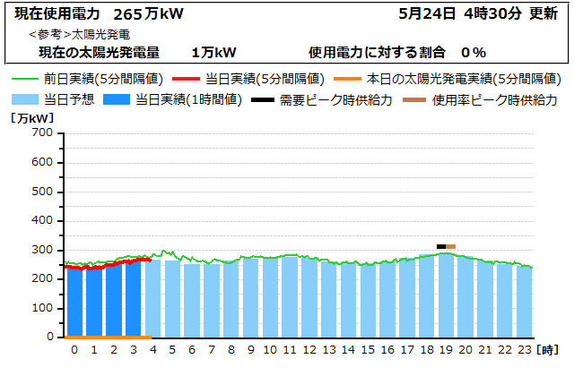本日の電力使用状況グラフ