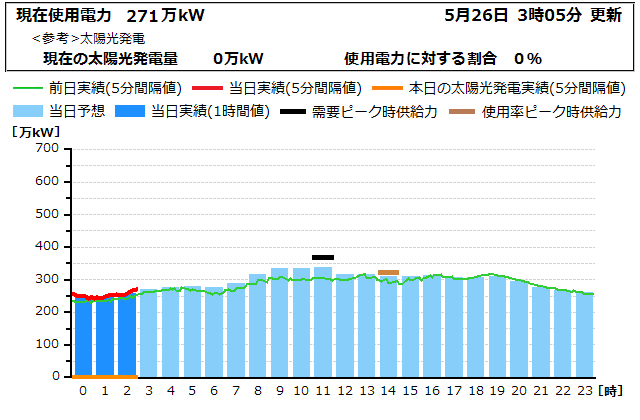 本日の電力使用状況グラフ