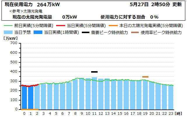本日の電力使用状況グラフ