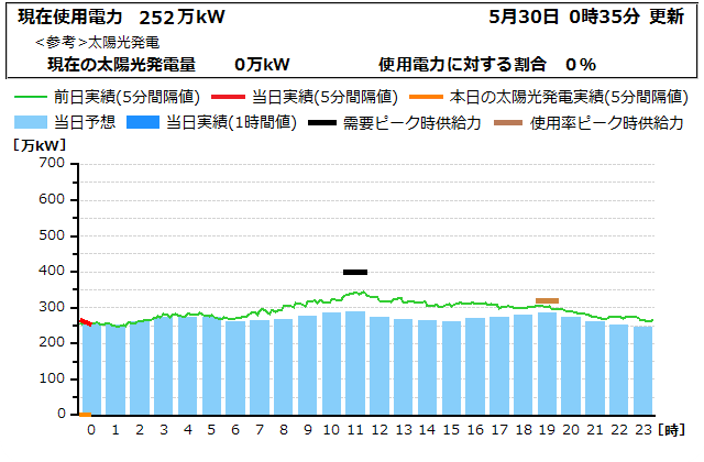 本日の電力使用状況グラフ