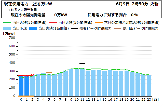 本日の電力使用状況グラフ