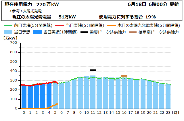 本日の電力使用状況グラフ