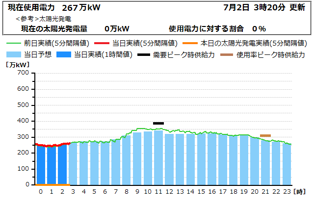 本日の電力使用状況グラフ