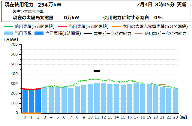 本日の電力使用状況グラフ