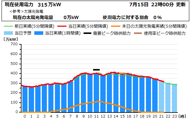 本日の電力使用状況グラフ