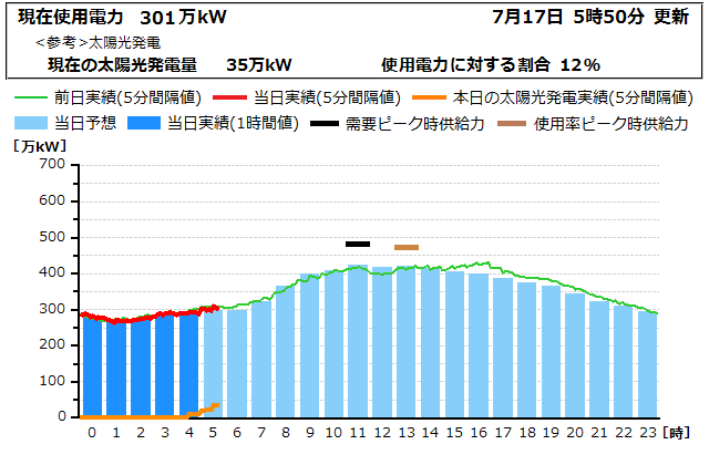 本日の電力使用状況グラフ