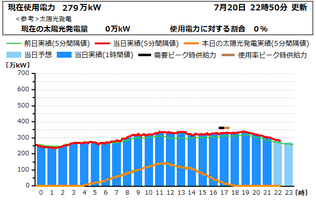 本日の電力使用状況グラフ