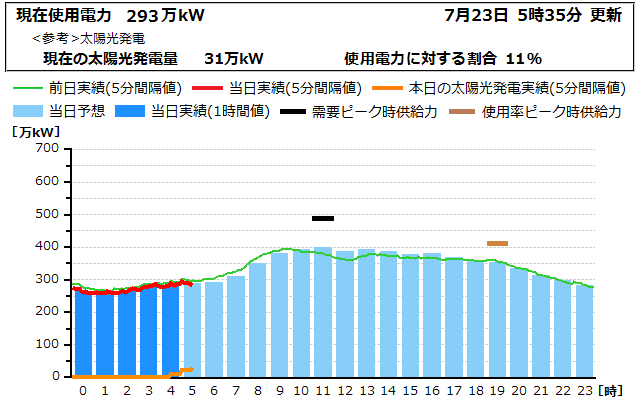本日の電力使用状況グラフ