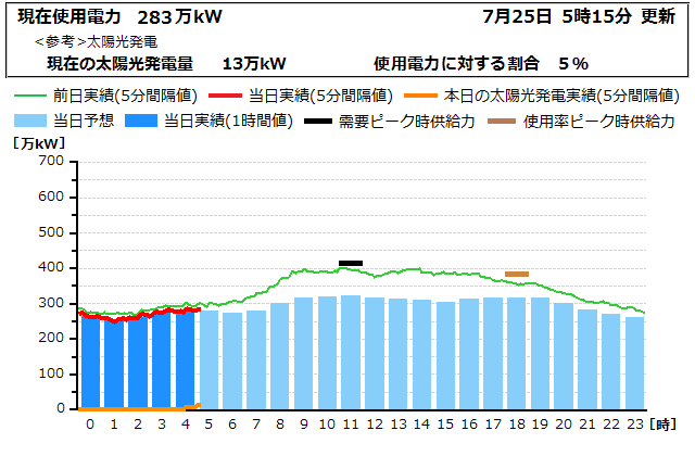 本日の電力使用状況グラフ