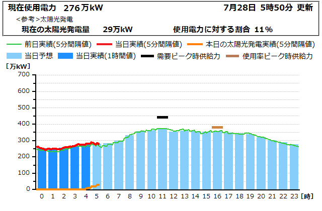 本日の電力使用状況グラフ
