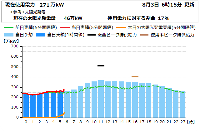 本日の電力使用状況グラフ
