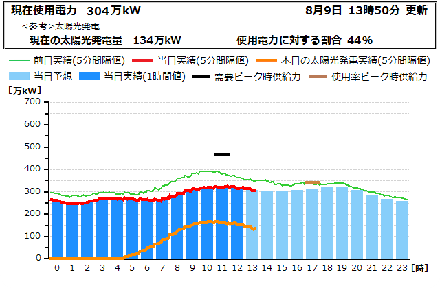 本日の電力使用状況グラフ