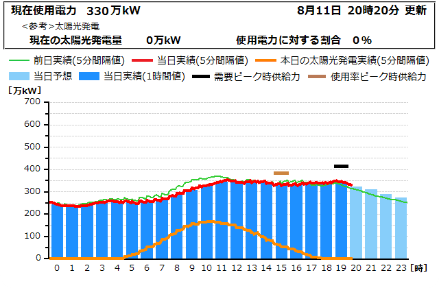 本日の電力使用状況グラフ