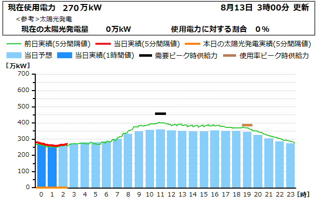 本日の電力使用状況グラフ
