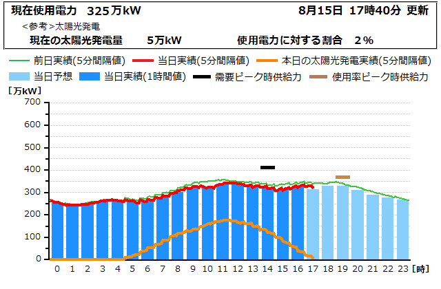 本日の電力使用状況グラフ