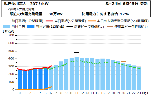 本日の電力使用状況グラフ