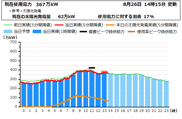 本日の電力使用状況グラフ