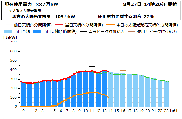本日の電力使用状況グラフ