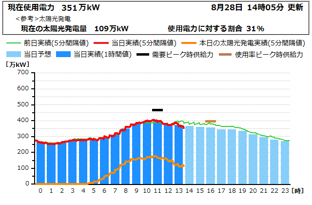 本日の電力使用状況グラフ