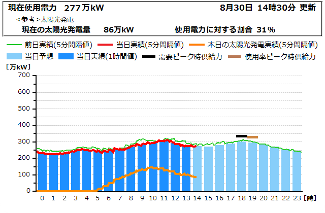 本日の電力使用状況グラフ