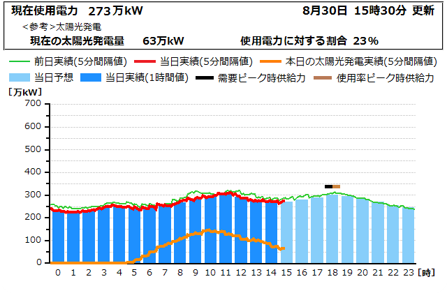 本日の電力使用状況グラフ