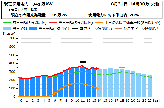 本日の電力使用状況グラフ