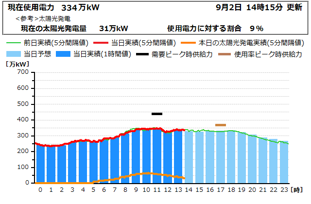本日の電力使用状況グラフ