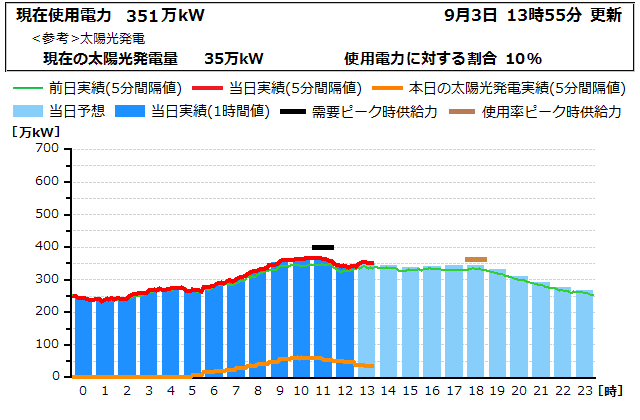 本日の電力使用状況グラフ