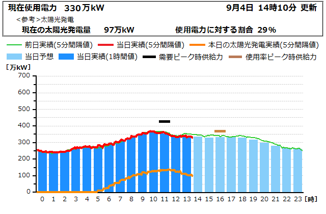 本日の電力使用状況グラフ