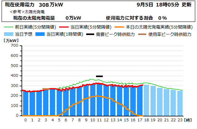 本日の電力使用状況グラフ